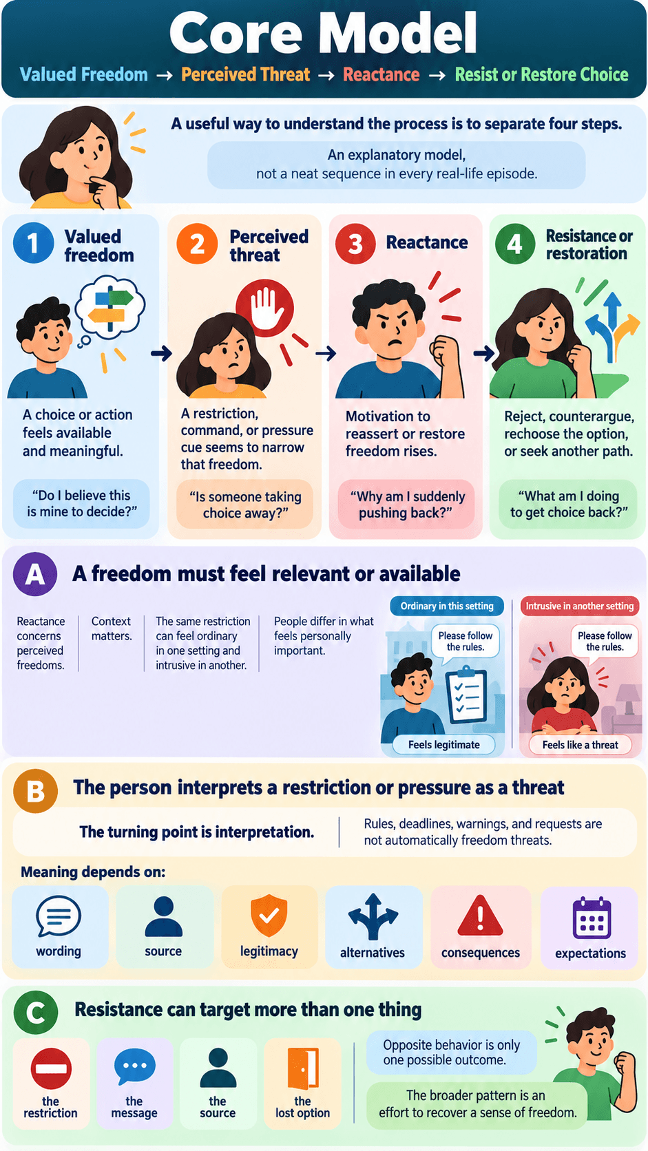Core Model: Valued Freedom → Perceived Threat → Reactance → Resist or Restore Choice