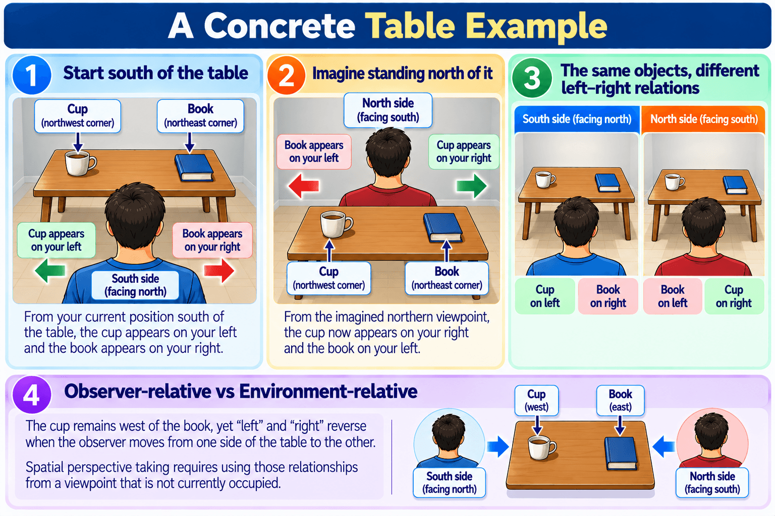 A Concrete Table Example