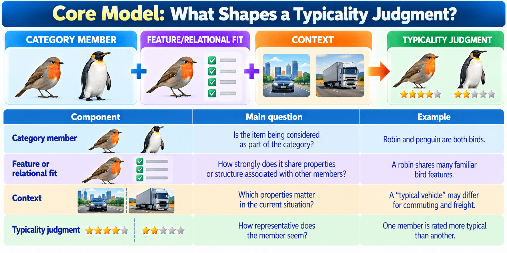 Typicality Effect Psychology: Why Some Category Members Feel More Representative infographic - Core Model: What Shapes a Typicality Judgment?