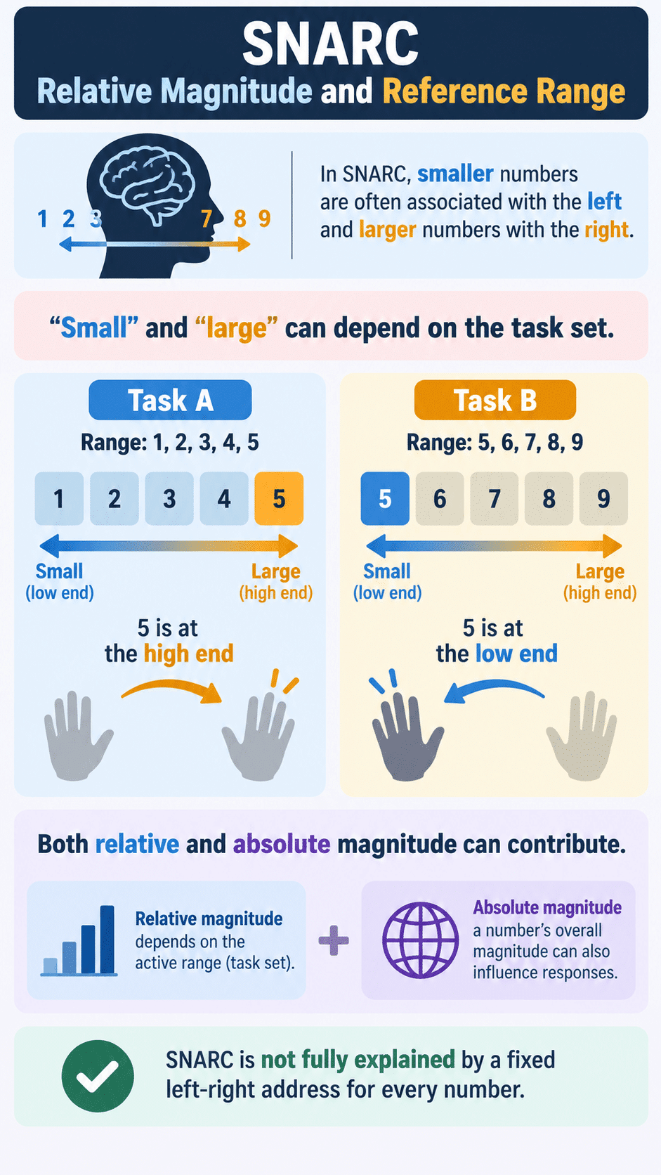 Relative Magnitude and Reference Range