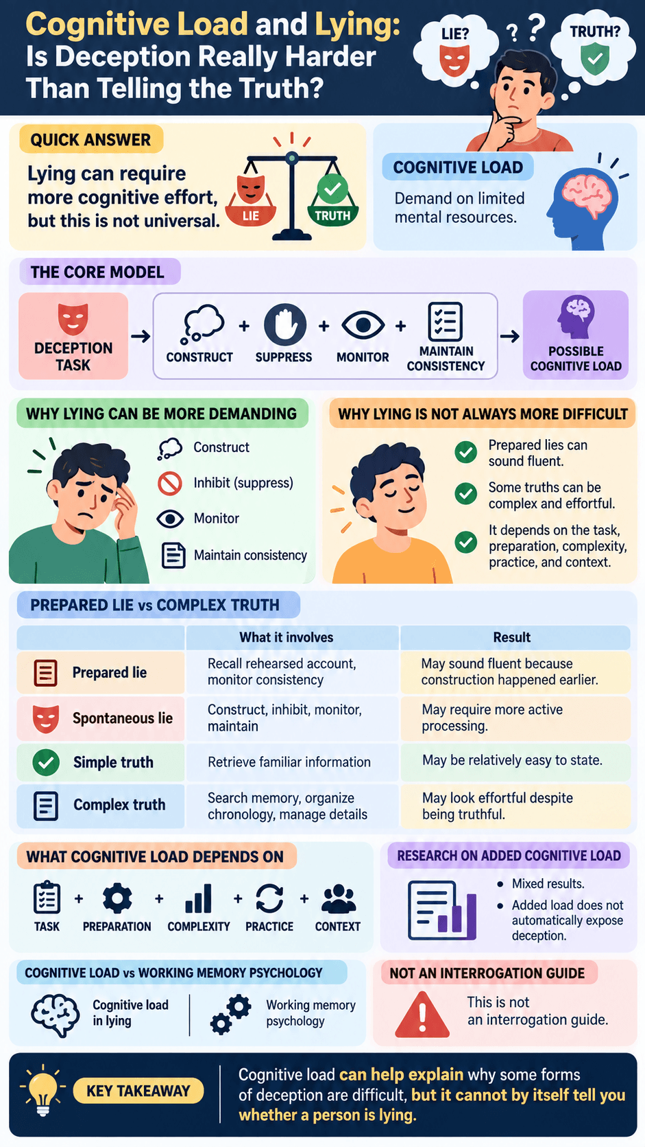 Cognitive Load and Lying