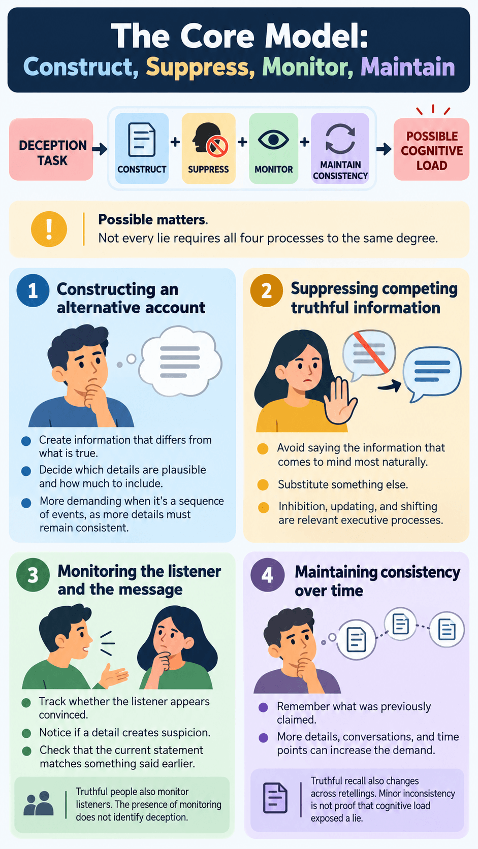 The Core Model: Construct, Suppress, Monitor, Maintain