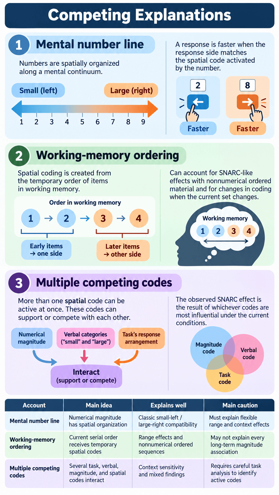 Competing Explanations