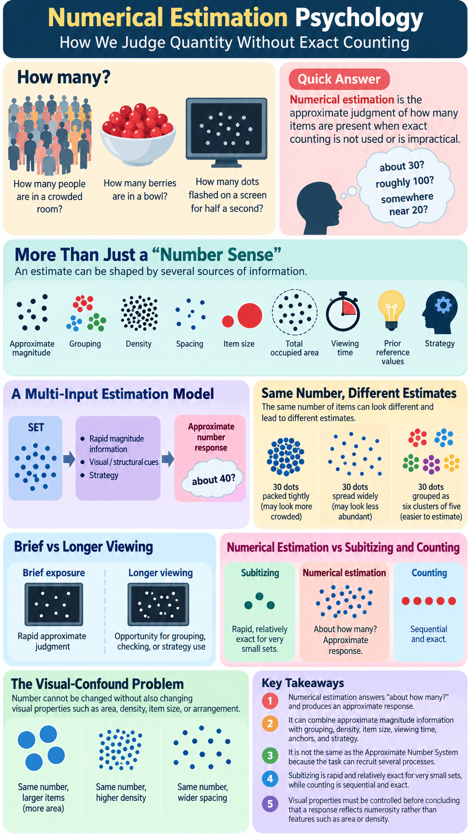 Numerical Estimation Psychology