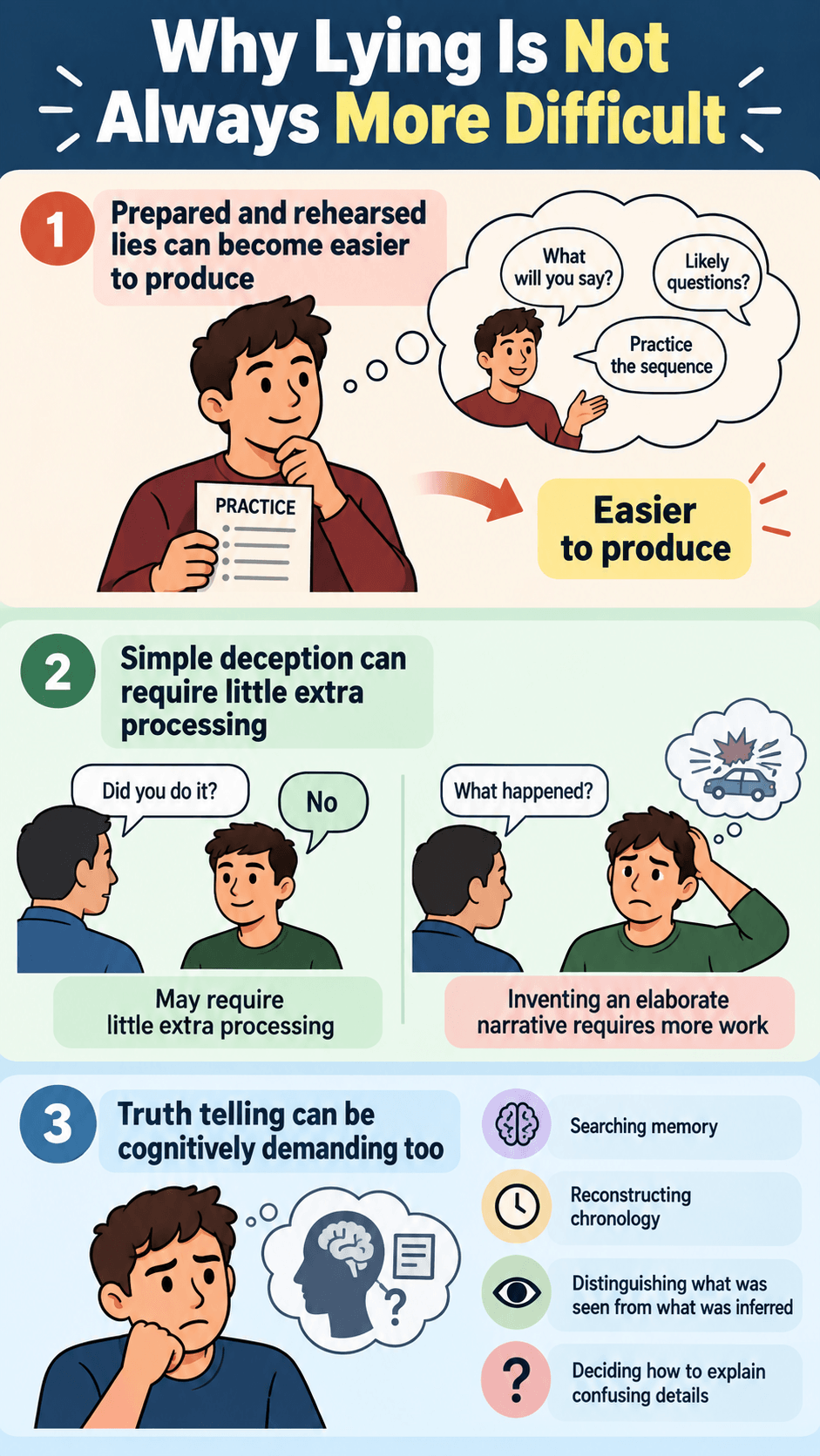 Why Lying Is Not Always More Difficult