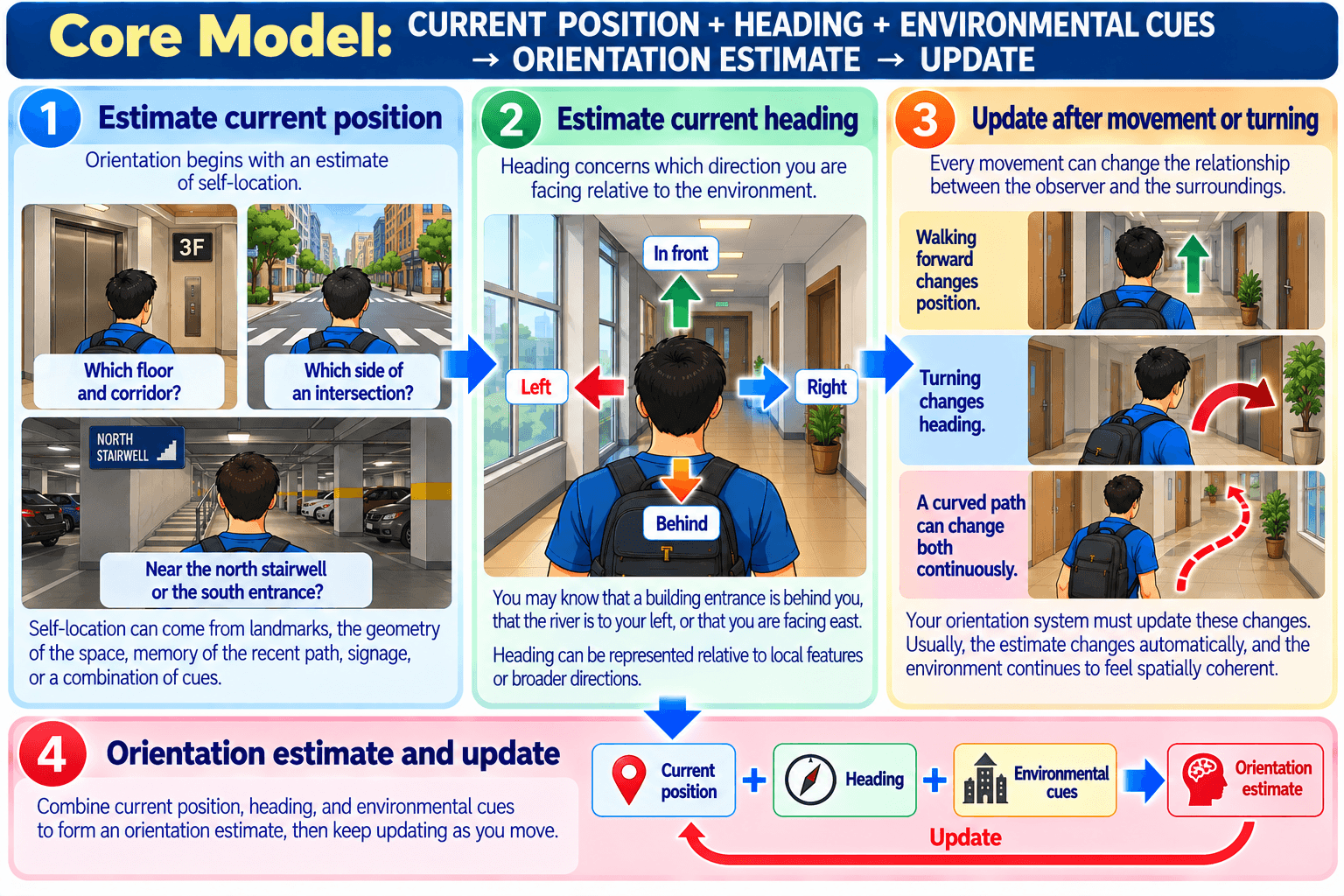 Core Model: CURRENT POSITION + HEADING + ENVIRONMENTAL CUES → ORIENTATION ESTIMATE → UPDATE