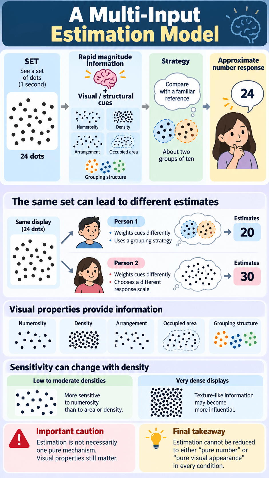 A Multi-Input Estimation Model