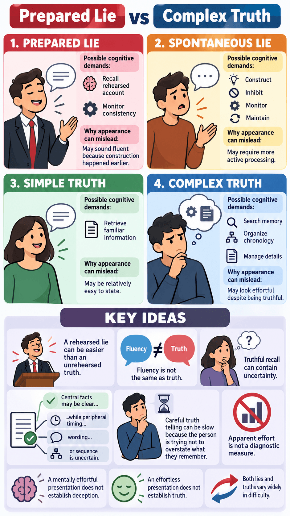 Prepared Lie vs Complex Truth