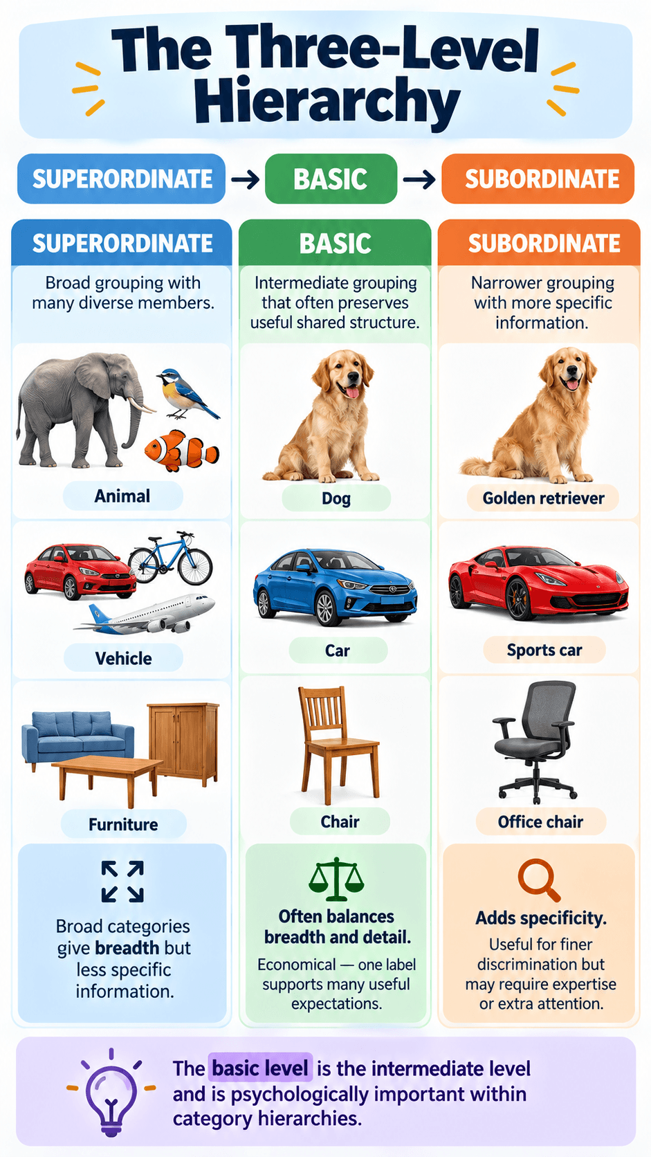 The Three-Level Hierarchy