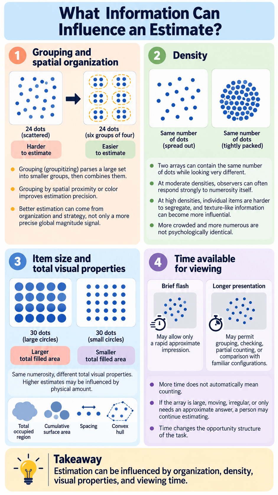 What Information Can Influence an Estimate?