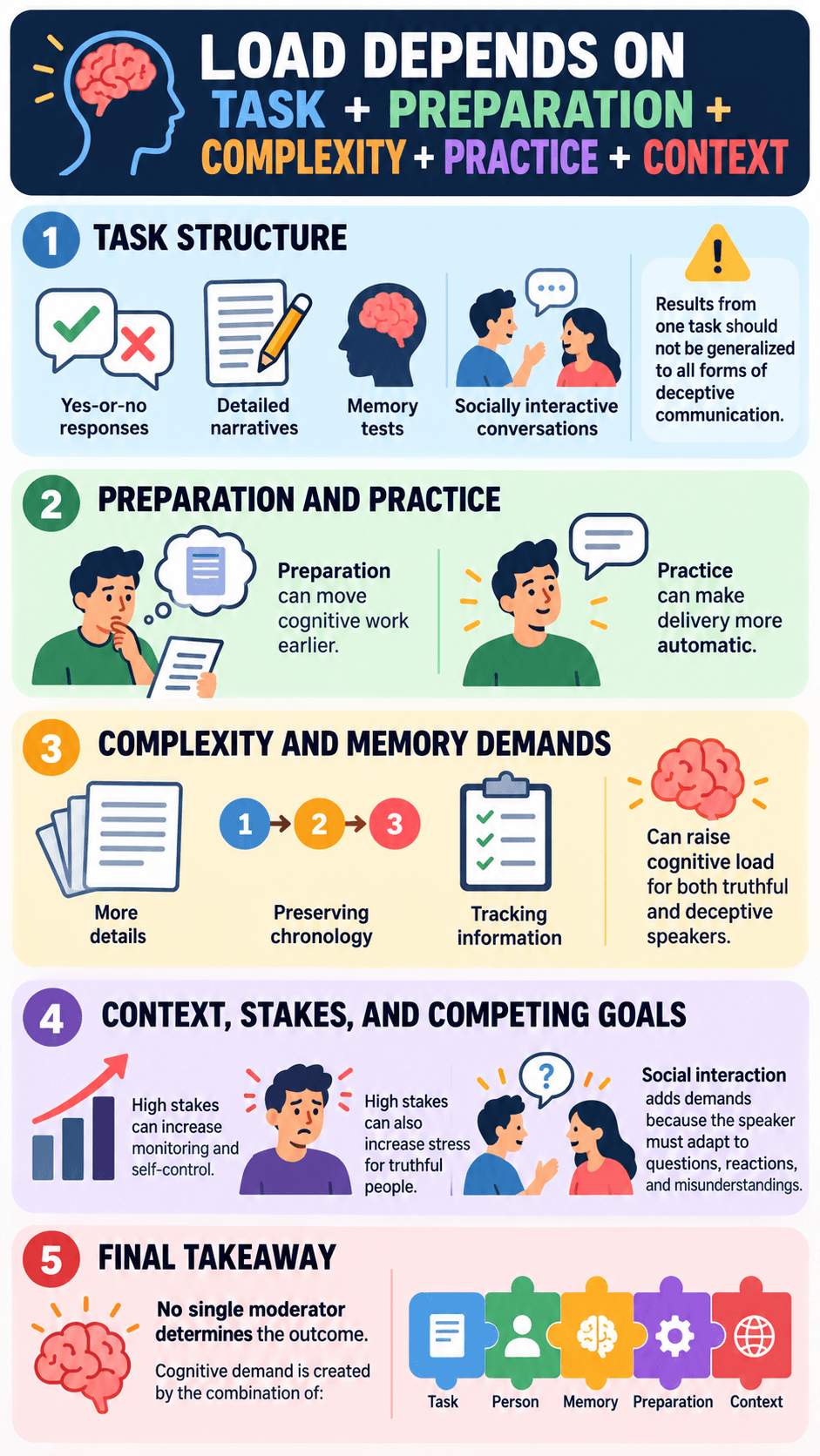 What Changes Cognitive Load?