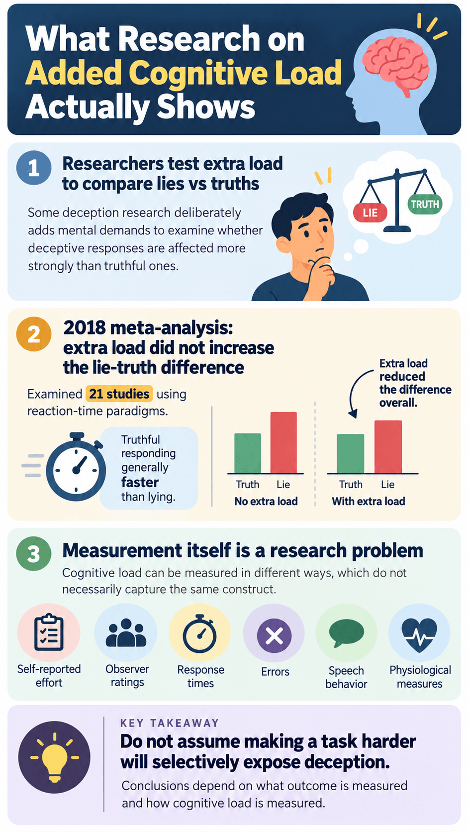What Research on Added Cognitive Load Actually Shows
