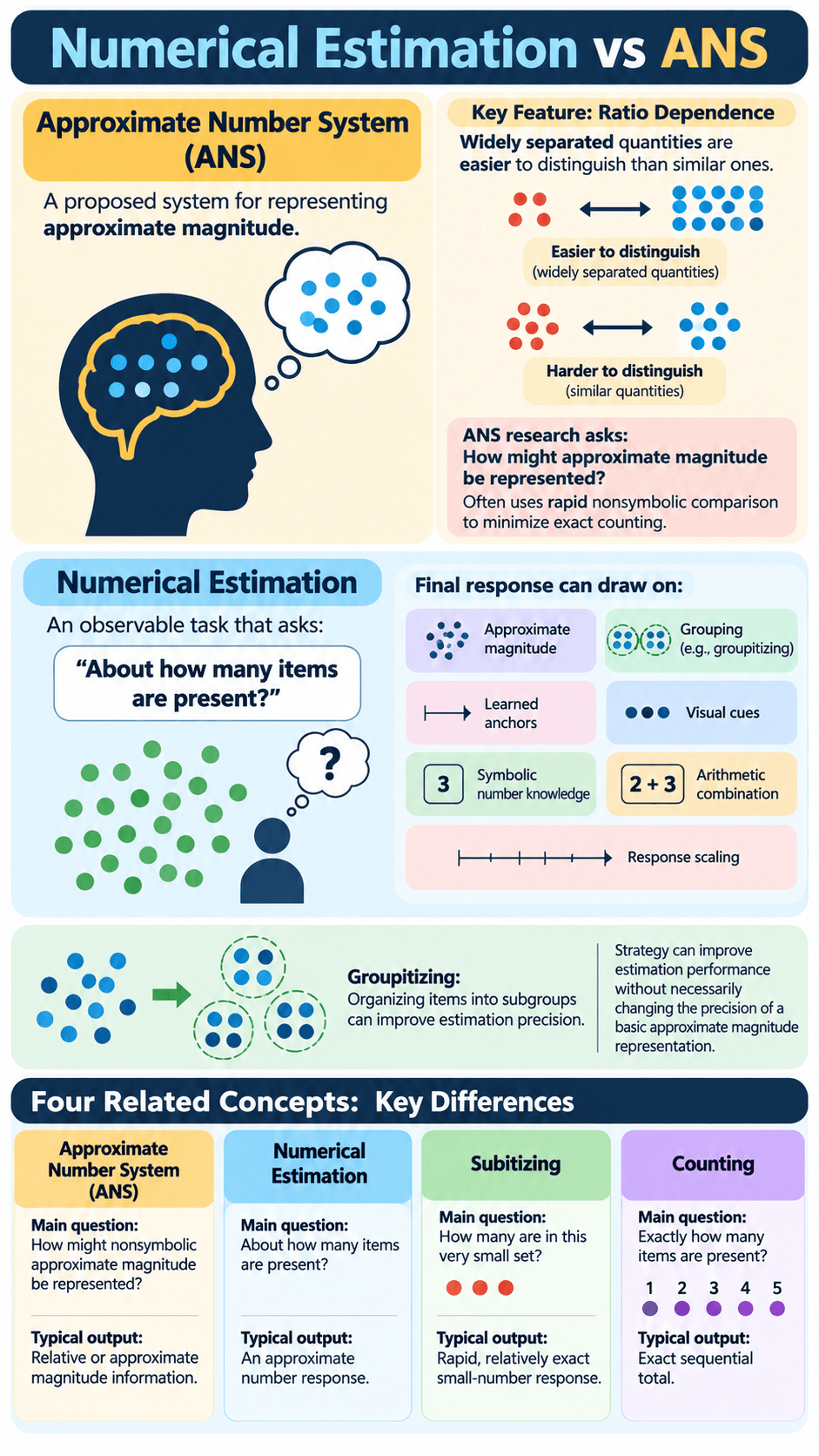 Numerical Estimation vs ANS