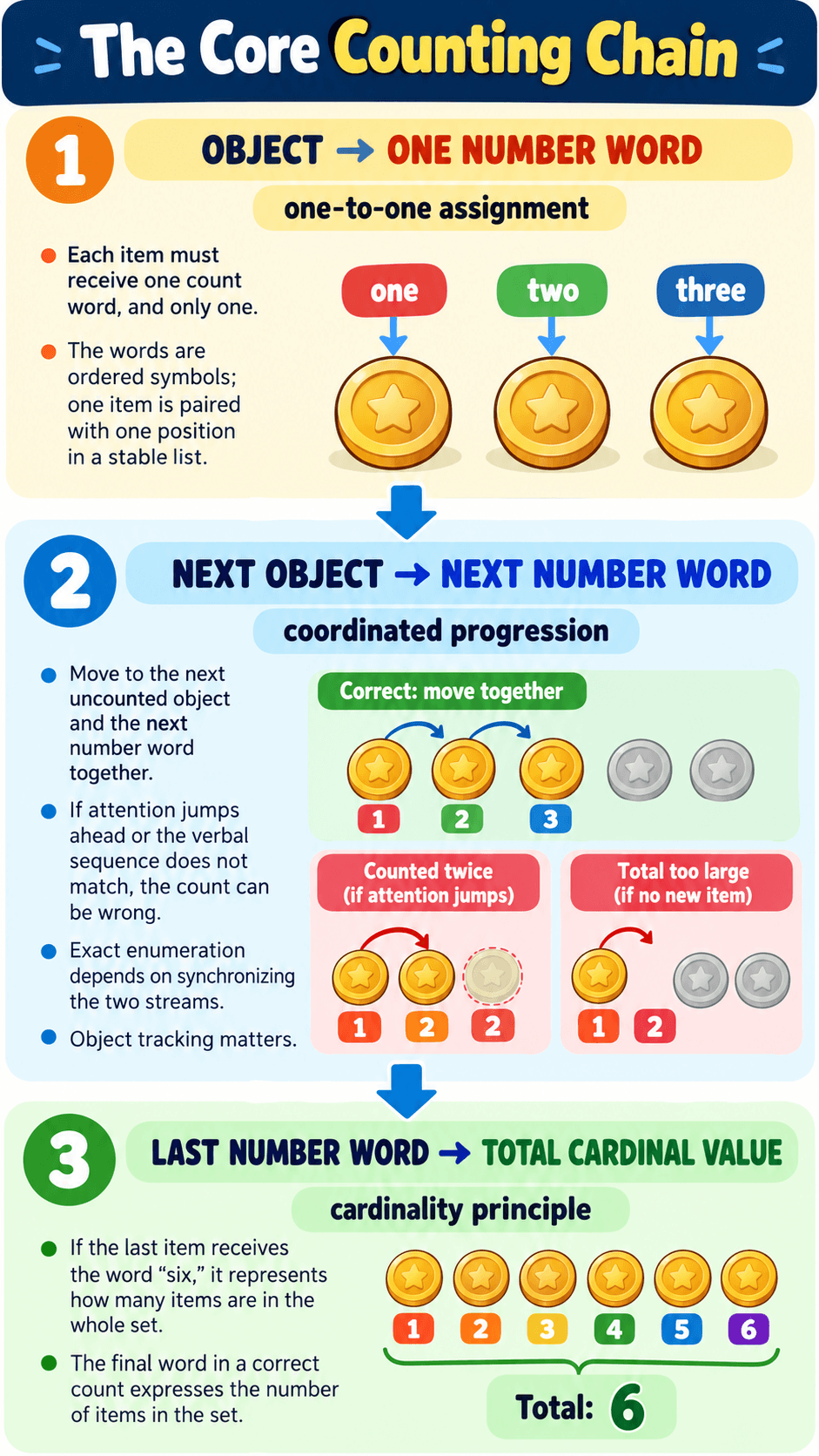 The Core Counting Chain