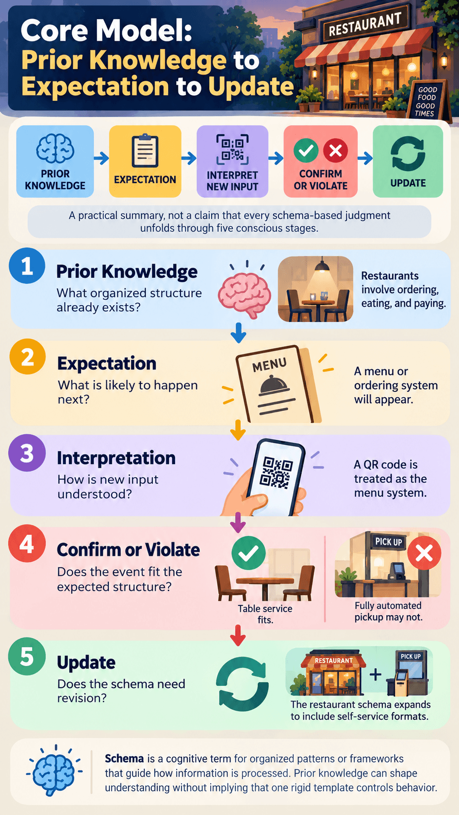 Core Model: Prior Knowledge to Expectation to Update