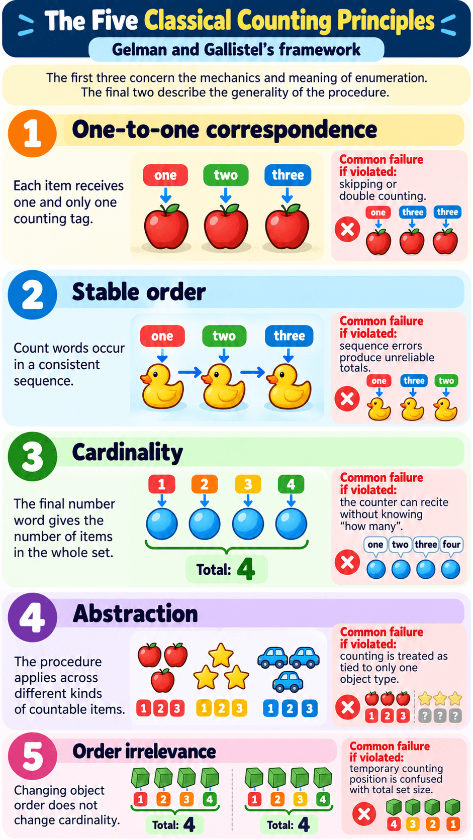 The Five Classical Counting Principles