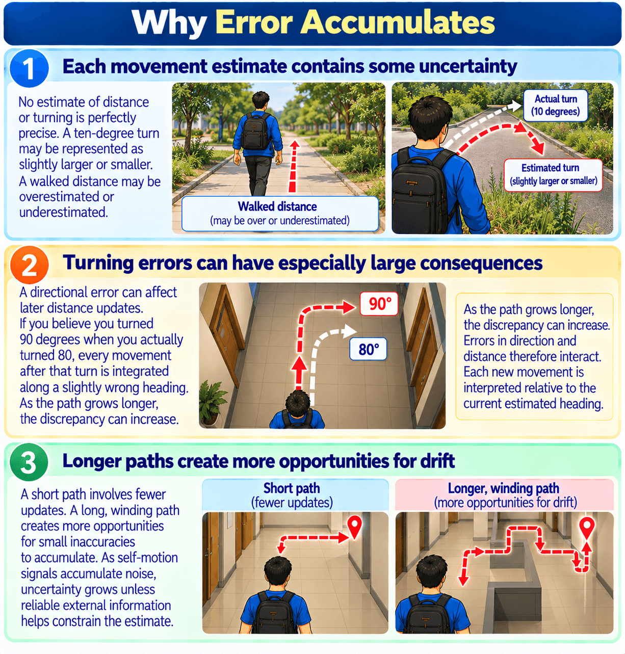 Why Error Accumulates