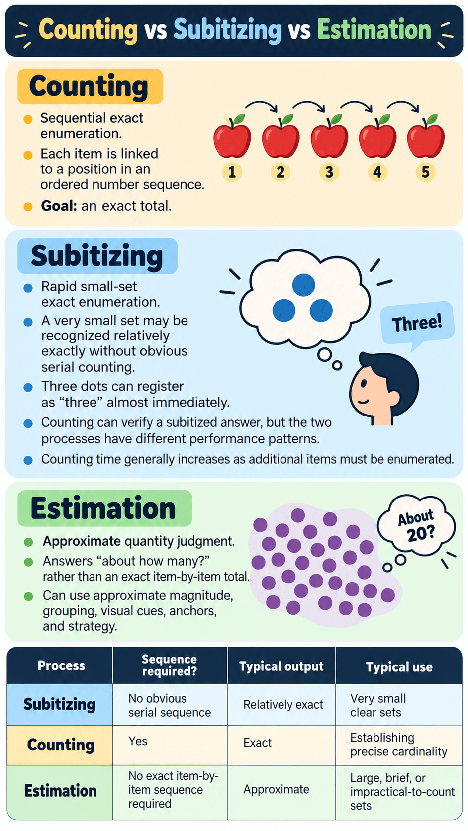 Counting Psychology: How the Mind Builds Exact Number From a Sequence infographic - Counting vs Subitizing vs Estimation