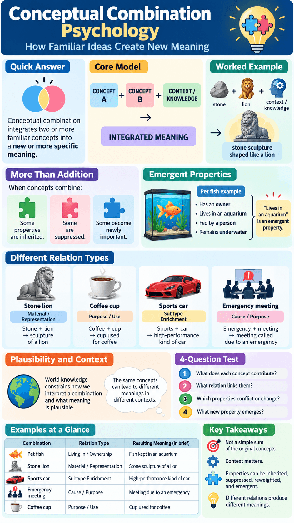 Conceptual Combination Psychology