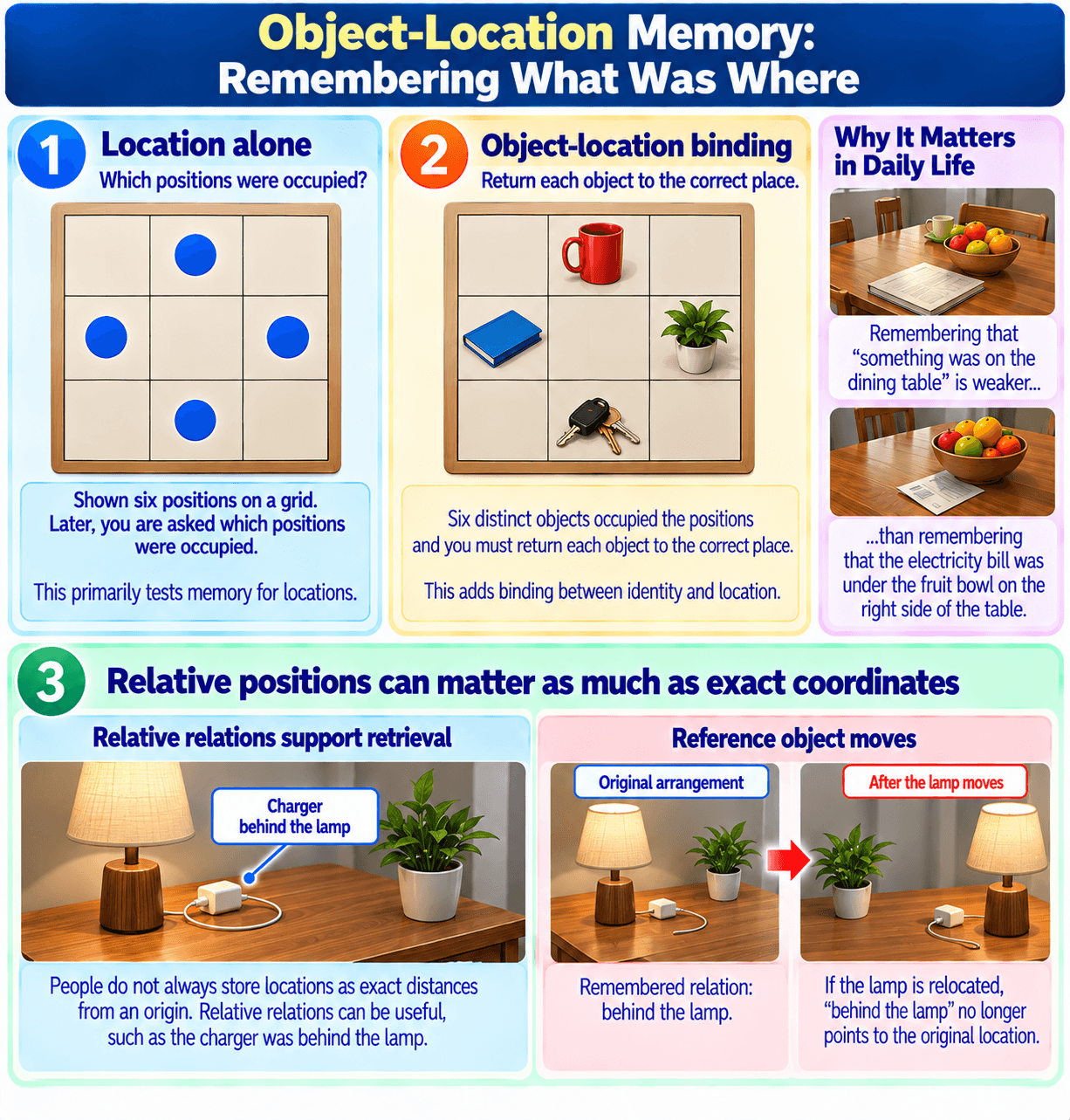 Object-Location Memory: Remembering What Was Where