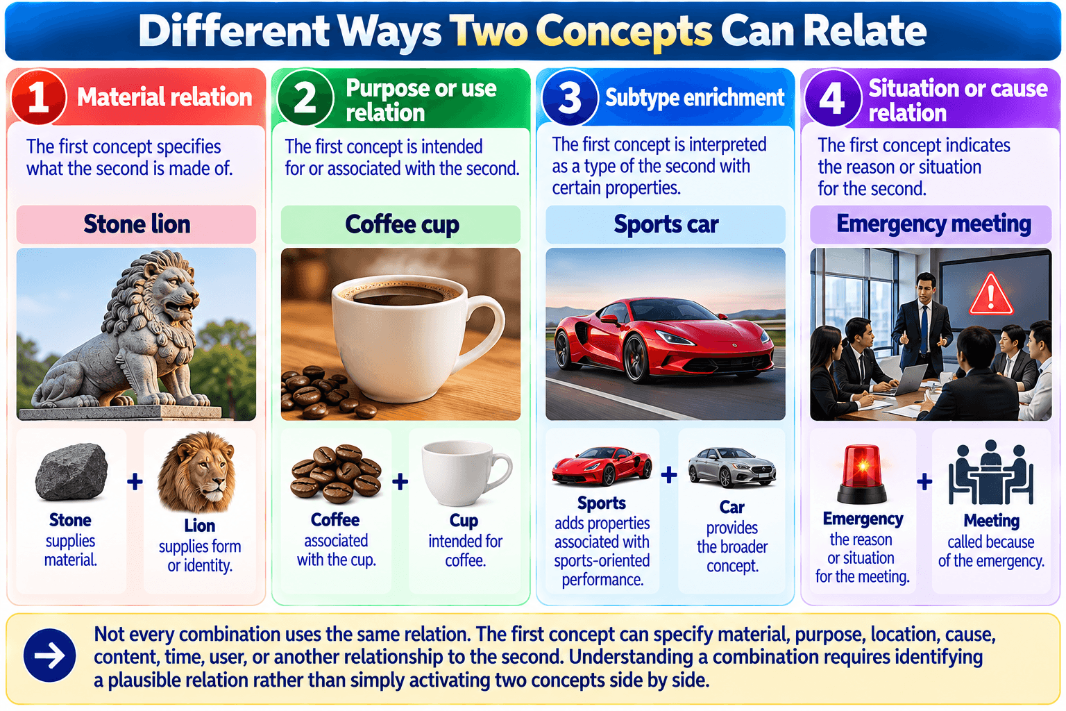 Different Ways Two Concepts Can Relate