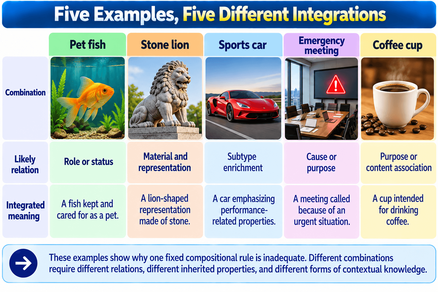 Five Examples, Five Different Integrations